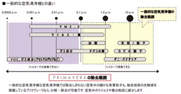 ≪残り期間あと1か月！HEPAフィルター10年分プレゼントキャンペーン！≫オミクロン対策に！光触媒搭載空気清浄機「プリマヴェーラサークルPRO」が今だけ、「特別価格」＆「HEPAフィルター10年分プレゼント」の大セールにてご提供！