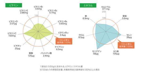 日本で開発されたビタミン・ミネラル・大豆プロテインをしっかり摂れる栄養食「バランスコンプリート」が3月1日に発売