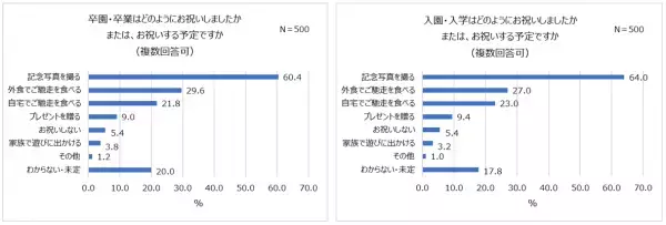 卒園入園・卒業入学の最新事情！式典実施予定の4割以上が「人数制限あり」。5割以上が入園時「集団生活に馴染めるか」不安。式の内容に変化も「簡素化された」「先生と距離感が近い」。ランドセルは親が購入。「5万円～7万円」が相場。