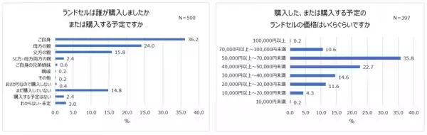 卒園入園・卒業入学の最新事情！式典実施予定の4割以上が「人数制限あり」。5割以上が入園時「集団生活に馴染めるか」不安。式の内容に変化も「簡素化された」「先生と距離感が近い」。ランドセルは親が購入。「5万円～7万円」が相場。
