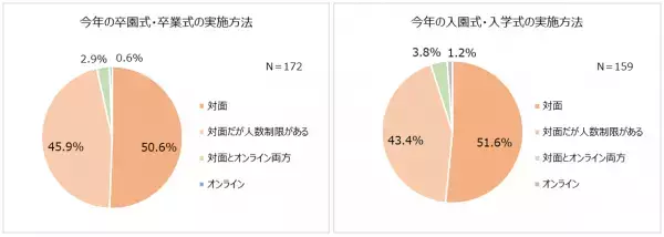 卒園入園・卒業入学の最新事情！式典実施予定の4割以上が「人数制限あり」。5割以上が入園時「集団生活に馴染めるか」不安。式の内容に変化も「簡素化された」「先生と距離感が近い」。ランドセルは親が購入。「5万円～7万円」が相場。