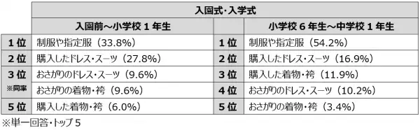 卒園入園・卒業入学の最新事情！式典実施予定の4割以上が「人数制限あり」。5割以上が入園時「集団生活に馴染めるか」不安。式の内容に変化も「簡素化された」「先生と距離感が近い」。ランドセルは親が購入。「5万円～7万円」が相場。