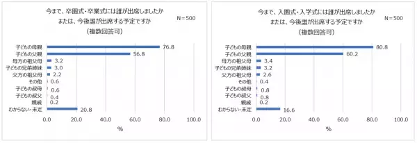卒園入園・卒業入学の最新事情！式典実施予定の4割以上が「人数制限あり」。5割以上が入園時「集団生活に馴染めるか」不安。式の内容に変化も「簡素化された」「先生と距離感が近い」。ランドセルは親が購入。「5万円～7万円」が相場。