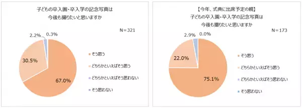 卒園入園・卒業入学の最新事情！式典実施予定の4割以上が「人数制限あり」。5割以上が入園時「集団生活に馴染めるか」不安。式の内容に変化も「簡素化された」「先生と距離感が近い」。ランドセルは親が購入。「5万円～7万円」が相場。