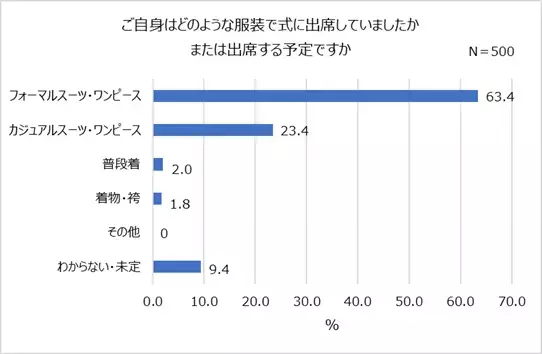 卒園入園・卒業入学の最新事情！式典実施予定の4割以上が「人数制限あり」。5割以上が入園時「集団生活に馴染めるか」不安。式の内容に変化も「簡素化された」「先生と距離感が近い」。ランドセルは親が購入。「5万円～7万円」が相場。