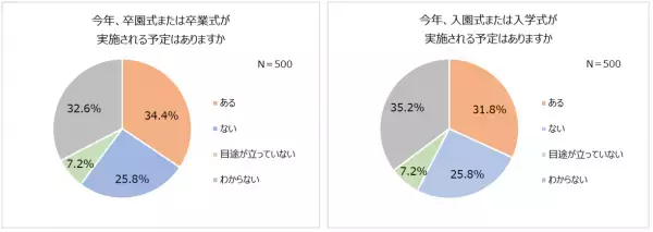 卒園入園・卒業入学の最新事情！式典実施予定の4割以上が「人数制限あり」。5割以上が入園時「集団生活に馴染めるか」不安。式の内容に変化も「簡素化された」「先生と距離感が近い」。ランドセルは親が購入。「5万円～7万円」が相場。