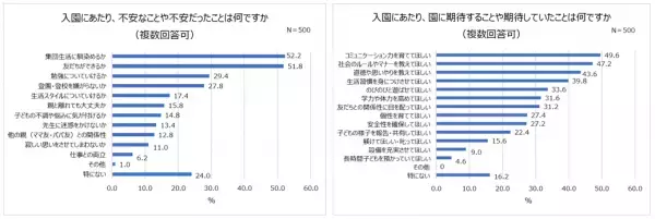 卒園入園・卒業入学の最新事情！式典実施予定の4割以上が「人数制限あり」。5割以上が入園時「集団生活に馴染めるか」不安。式の内容に変化も「簡素化された」「先生と距離感が近い」。ランドセルは親が購入。「5万円～7万円」が相場。