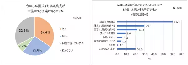 卒園入園・卒業入学の最新事情！式典実施予定の4割以上が「人数制限あり」。5割以上が入園時「集団生活に馴染めるか」不安。式の内容に変化も「簡素化された」「先生と距離感が近い」。ランドセルは親が購入。「5万円～7万円」が相場。