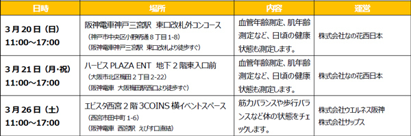 国立大学法人神戸大学×学校法人兵庫医科大学×阪神電気鉄道株式会社毎年1万人以上の来場者を集めてきたファミリー向け医療・健康イベントなるほど医学体験！HANSHIN健康メッセ