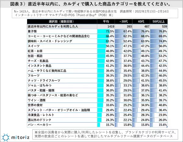 SMと一線を画す、カルディの「使われ方」をレシートから分析