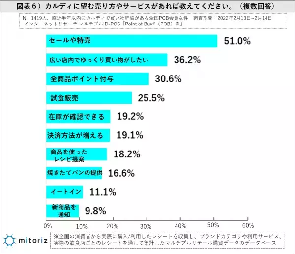 SMと一線を画す、カルディの「使われ方」をレシートから分析