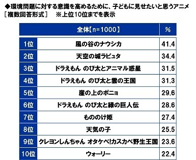 スカパーＪＳＡＴ調べ　子どものSDGsへの関心を高めるために、“SDGsアンバサダー”になってほしい！　芸能人1位「HIKAKIN」2位「あばれる君」「さかなクン」、声優1位「花江夏樹」2位「山寺宏一」、アニメ・マンガキャラ1位「ドラえもん」2位「竈門炭治郎」