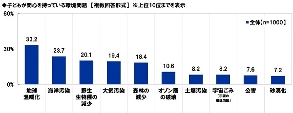 スカパーＪＳＡＴ調べ　子どものSDGsへの関心を高めるために、“SDGsアンバサダー”になってほしい！　芸能人1位「HIKAKIN」2位「あばれる君」「さかなクン」、声優1位「花江夏樹」2位「山寺宏一」、アニメ・マンガキャラ1位「ドラえもん」2位「竈門炭治郎」