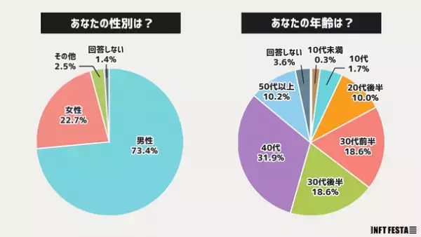 メタバース上で開催されたNFT作品の展示会「NFT FESTA」開催3日間で、約3,400人が来場！