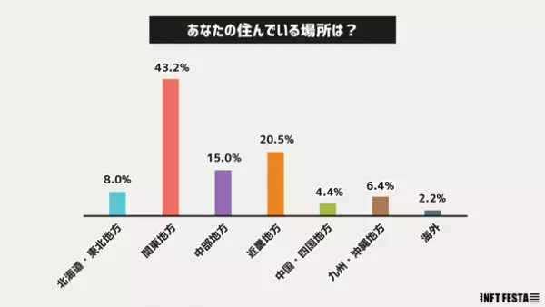 メタバース上で開催されたNFT作品の展示会「NFT FESTA」開催3日間で、約3,400人が来場！