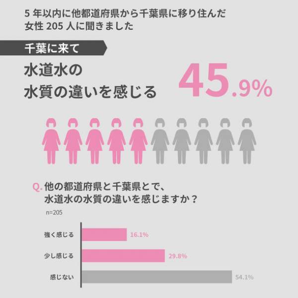 千葉県民は肌荒れ、パサパサ髪に要注意！？水道水の違いによる「肌と髪の地域格差」を実態調査