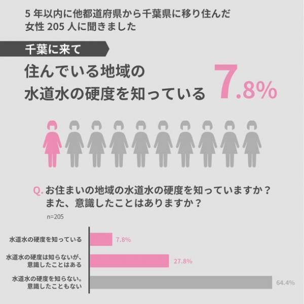 千葉県民は肌荒れ、パサパサ髪に要注意！？水道水の違いによる「肌と髪の地域格差」を実態調査