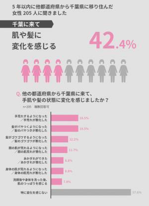 千葉県民は肌荒れ、パサパサ髪に要注意！？水道水の違いによる「肌と髪の地域格差」を実態調査