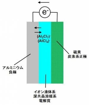 GSアライアンス株式会社がアルミニウム硫黄電池(二次電池)を開発