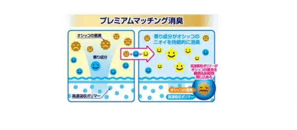 ワンちゃんのオシッコの広がりを35％低減し※1、ペタペタ足ぬれ・モレ0へ『デオシートしっかり超吸収』新改良