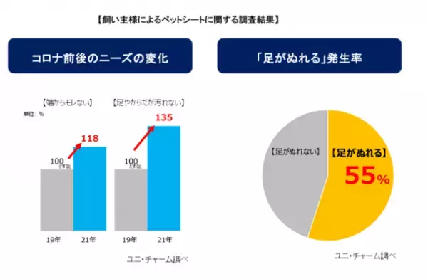 ワンちゃんのオシッコの広がりを35％低減し※1、ペタペタ足ぬれ・モレ0へ『デオシートしっかり超吸収』新改良