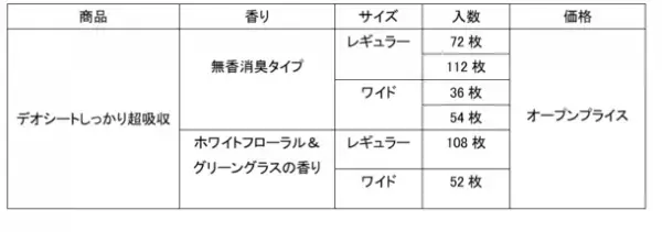 ワンちゃんのオシッコの広がりを35％低減し※1、ペタペタ足ぬれ・モレ0へ『デオシートしっかり超吸収』新改良