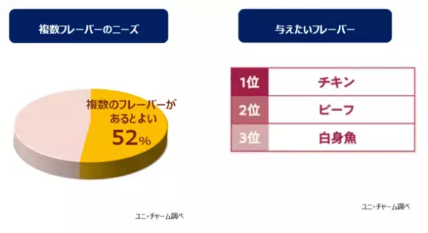 愛犬の健康なカラダづくりを考えた『Physicalife-フィジカライフ』成犬用からビーフ、白身魚フレーバーを新発売