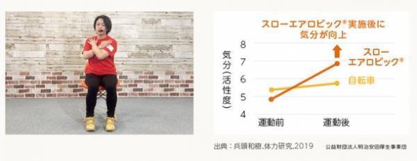 『疲れないフィットネス』！そんなのアリ？オンラインフィットネス「いえフィット」が自宅でできる頑張らない運動習慣を提供