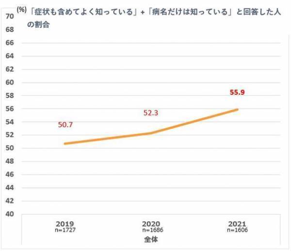 日本腎臓病協会と協和キリン　慢性腎臓病(CKD)の疾患認知度に関するアンケート調査を実施
