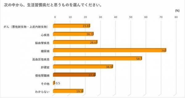 日本腎臓病協会と協和キリン　慢性腎臓病(CKD)の疾患認知度に関するアンケート調査を実施