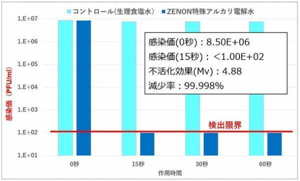 医学的に正しく、社会貢献が大きく期待される製品として、奈良県立医科大学・MBTコンソーシアムからロゴマークの使用が許諾。＜歯科クリニックにおける活用事例の紹介＞「ZENON 特殊アルカリ電解水／SDGs レポート(2)」を公開