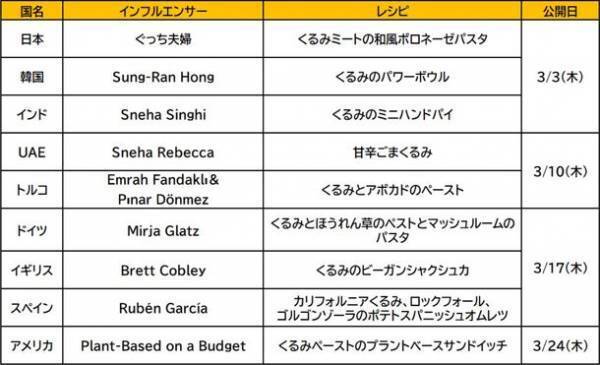 世界のプラントベースレシピを紹介！くるみのオメガ3脂肪酸の健康効果を啓蒙する“The Power of 3”キャンペーンを本日よりスタート