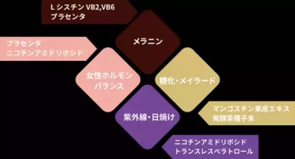 ～エイジングケア　メディカルサプリメント～　目的別で使えるエイジングケアサイエンスの新製品シリーズ「オプティキュアカラー」より3品発売