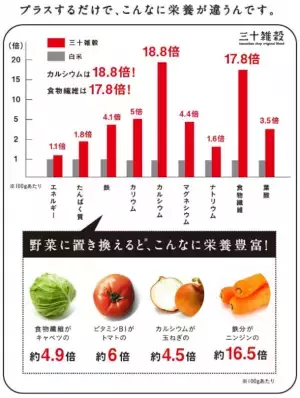 累計販売220万袋超えの三十雑穀シリーズから旨味と栄養を加えた7種類のきのこブレンドを発売！