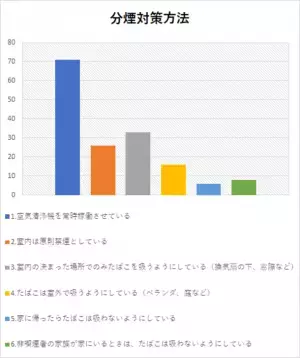 オフィスや飲食店での分煙対策は不十分？2022年の意識調査と今後の対策について考察