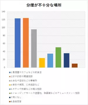 オフィスや飲食店での分煙対策は不十分？2022年の意識調査と今後の対策について考察