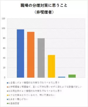 【意識調査】職場での分煙対策、カギとなるのは意識の違い！具体的なおすすめ分煙対策も紹介