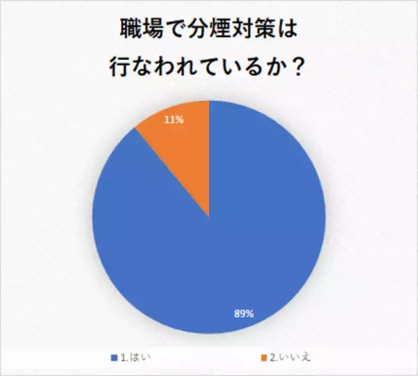 【意識調査】職場での分煙対策、カギとなるのは意識の違い！具体的なおすすめ分煙対策も紹介