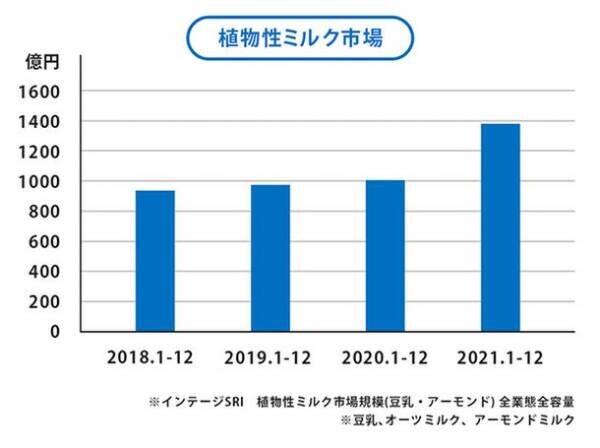 サステナブルな素材に着目、ココナッツ由来の植物性ミルク飲料に新フレーバー登場