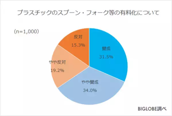 プラスチックのスプーン・フォーク等「有料化に賛成」約7割　BIGLOBEが「2022年度の生活・行動に関する意識調査」第1弾を発表　～2022年4月1日「プラスチック資源循環促進法」施行、「歯ブラシ・クシ等、アメニティの扱いが宿泊先選びの基準に」約7割～
