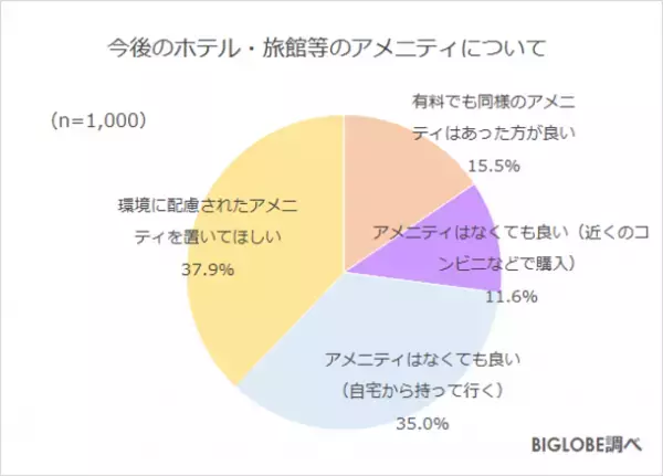 プラスチックのスプーン・フォーク等「有料化に賛成」約7割　BIGLOBEが「2022年度の生活・行動に関する意識調査」第1弾を発表　～2022年4月1日「プラスチック資源循環促進法」施行、「歯ブラシ・クシ等、アメニティの扱いが宿泊先選びの基準に」約7割～