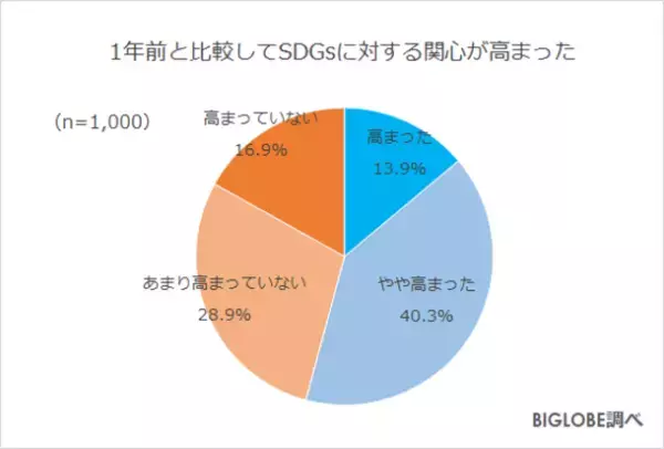 プラスチックのスプーン・フォーク等「有料化に賛成」約7割　BIGLOBEが「2022年度の生活・行動に関する意識調査」第1弾を発表　～2022年4月1日「プラスチック資源循環促進法」施行、「歯ブラシ・クシ等、アメニティの扱いが宿泊先選びの基準に」約7割～