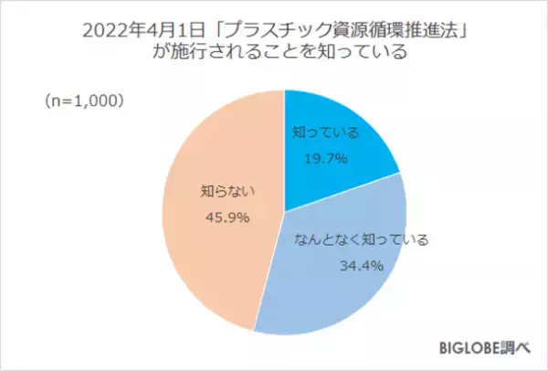プラスチックのスプーン・フォーク等「有料化に賛成」約7割　BIGLOBEが「2022年度の生活・行動に関する意識調査」第1弾を発表　～2022年4月1日「プラスチック資源循環促進法」施行、「歯ブラシ・クシ等、アメニティの扱いが宿泊先選びの基準に」約7割～
