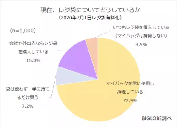 プラスチックのスプーン・フォーク等「有料化に賛成」約7割　BIGLOBEが「2022年度の生活・行動に関する意識調査」第1弾を発表　～2022年4月1日「プラスチック資源循環促進法」施行、「歯ブラシ・クシ等、アメニティの扱いが宿泊先選びの基準に」約7割～