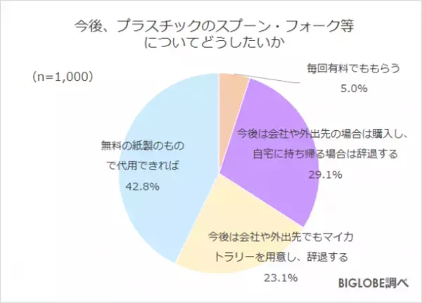プラスチックのスプーン・フォーク等「有料化に賛成」約7割　BIGLOBEが「2022年度の生活・行動に関する意識調査」第1弾を発表　～2022年4月1日「プラスチック資源循環促進法」施行、「歯ブラシ・クシ等、アメニティの扱いが宿泊先選びの基準に」約7割～
