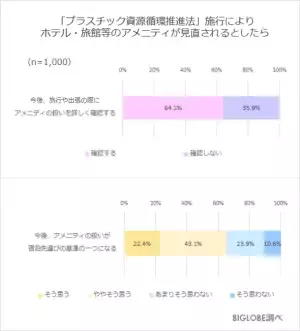 プラスチックのスプーン・フォーク等「有料化に賛成」約7割　BIGLOBEが「2022年度の生活・行動に関する意識調査」第1弾を発表　～2022年4月1日「プラスチック資源循環促進法」施行、「歯ブラシ・クシ等、アメニティの扱いが宿泊先選びの基準に」約7割～