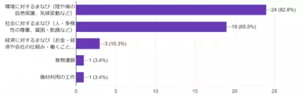 幼稚園・保育園の90％以上がSDGsについて具体的な取組を実施・検討中