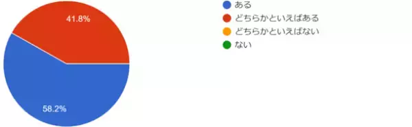 幼稚園・保育園の90％以上がSDGsについて具体的な取組を実施・検討中