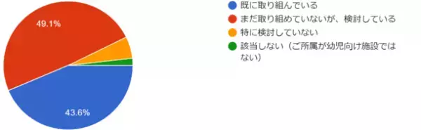 幼稚園・保育園の90％以上がSDGsについて具体的な取組を実施・検討中