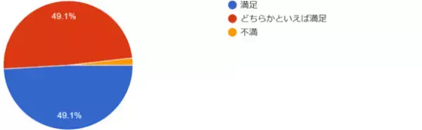 幼稚園・保育園の90％以上がSDGsについて具体的な取組を実施・検討中